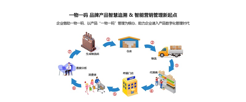 防竄貨，溯源系統(tǒng)