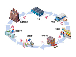 二維碼防竄貨系統(tǒng)帶來了哪些作用？