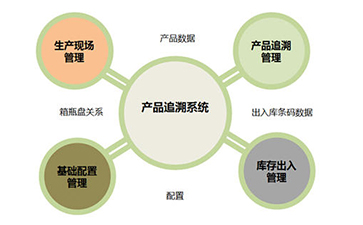 二維碼追溯系統(tǒng)為企業(yè)帶來那些優(yōu)勢好處？